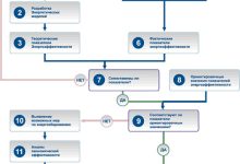 Photo of Значение и задачи энергетического обследования