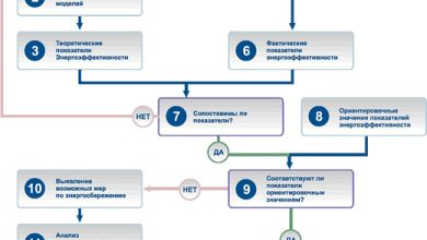 Photo of Значение и задачи энергетического обследования
