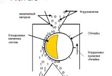 Photo of Принцип работы магнитных сепараторов